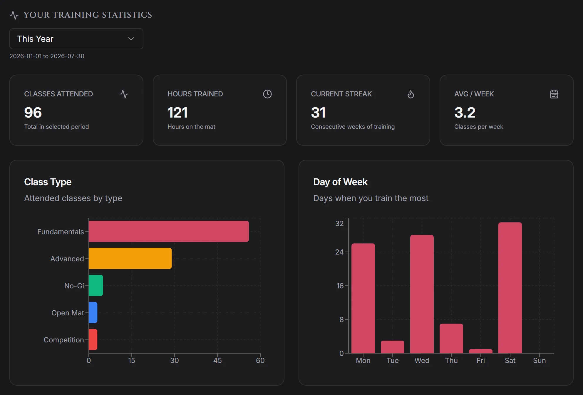 Student training statistics with classes attended, hours trained, streak and charts by class type and day