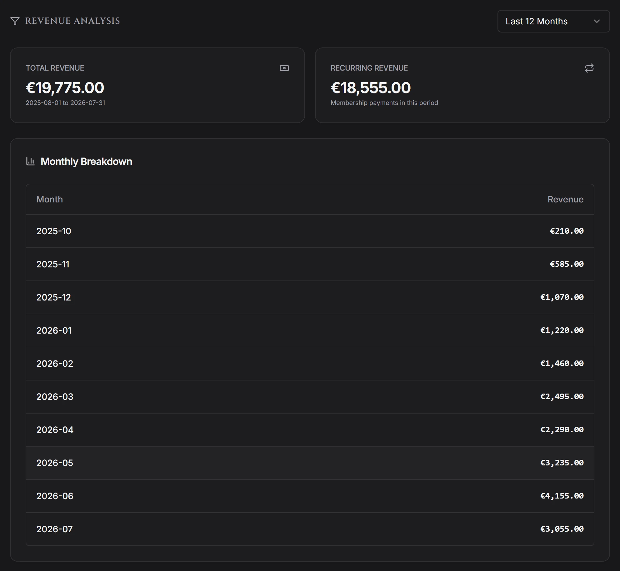 Revenue panel showing total revenue, recurring revenue and current MRR above a twelve-month breakdown